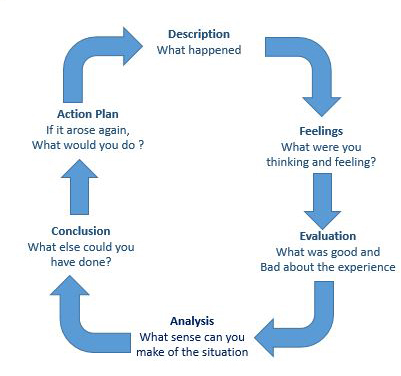 Gibbs' model of reflection (1988)