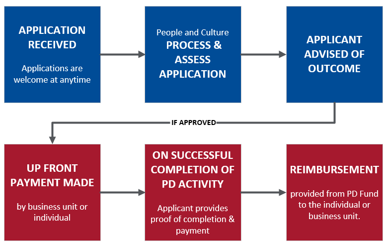 Profesional development fund process 2022