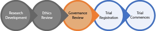 Clinical Trial: Governance Review