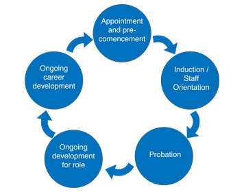 ECU Employee Career Journey